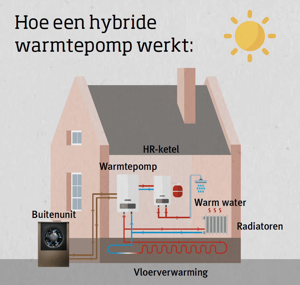 hybride warmtepomp